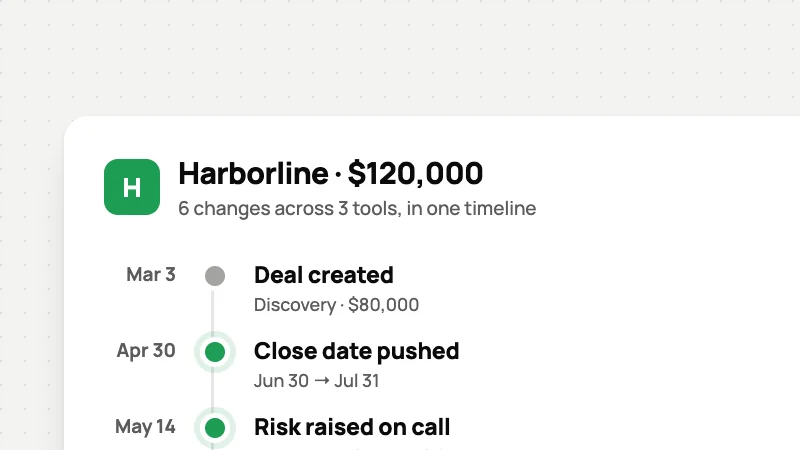 Deal history timeline for Harborline, showing the close date pushed and a risk raised on a call.
